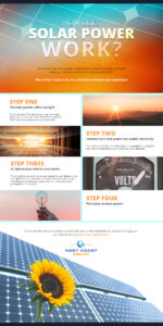Infographic that explains how solar power works