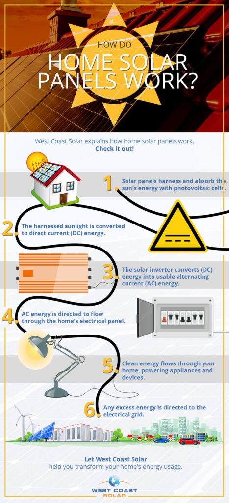 Infographic that gives a step-by-step explanation of how home solar panels work
